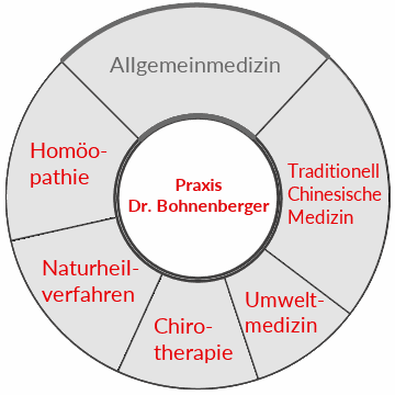 Allgemeinmedizin