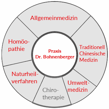 Chirotherapie